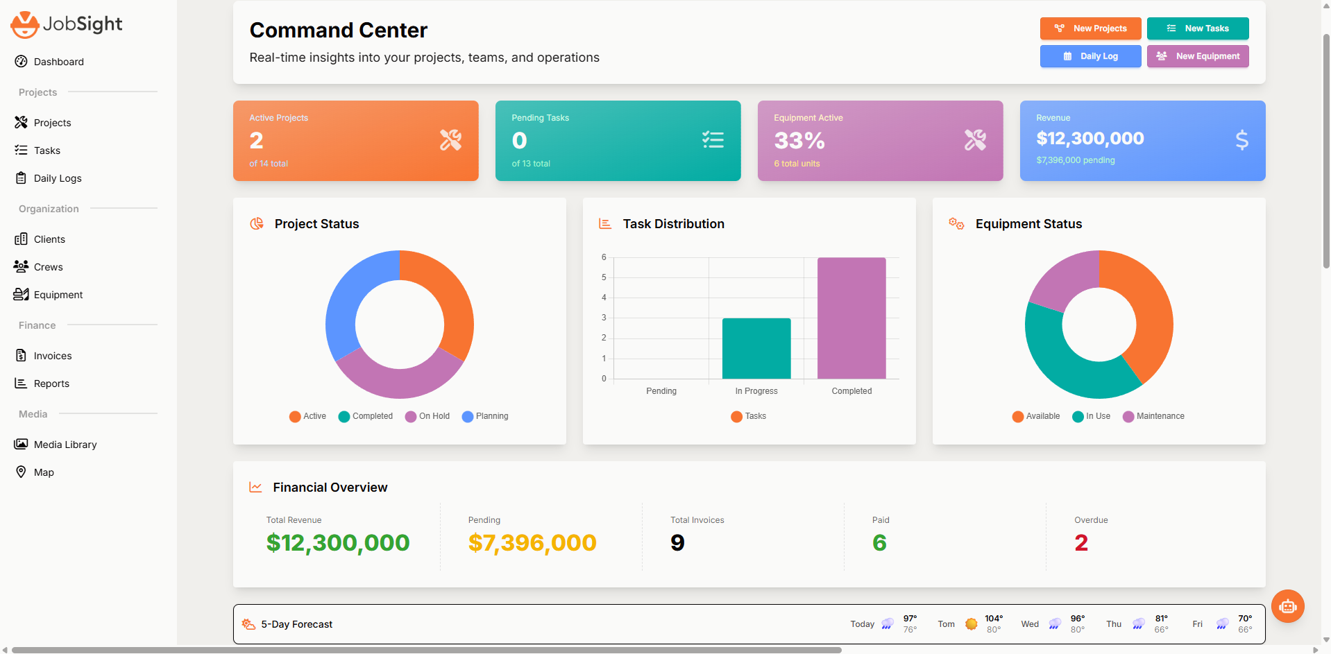 JobSight Command Center Dashboard showing real-time project insights, financial overview, and comprehensive analytics